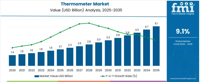 Thermometer Market   Market Value Analysis